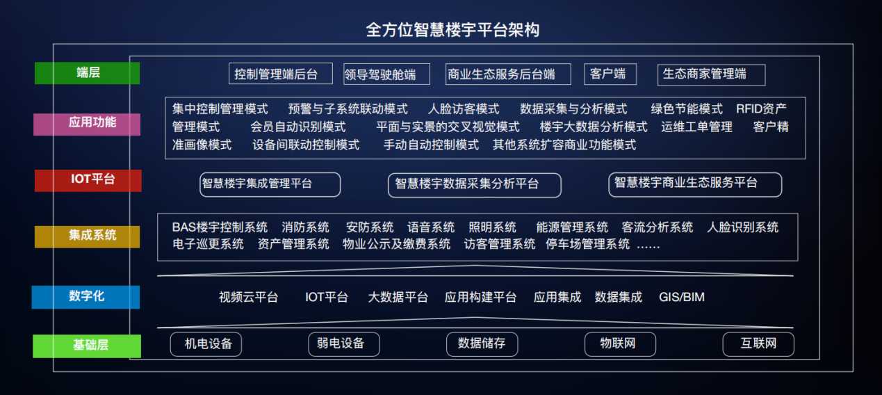 智能化集成系統(IBMS)