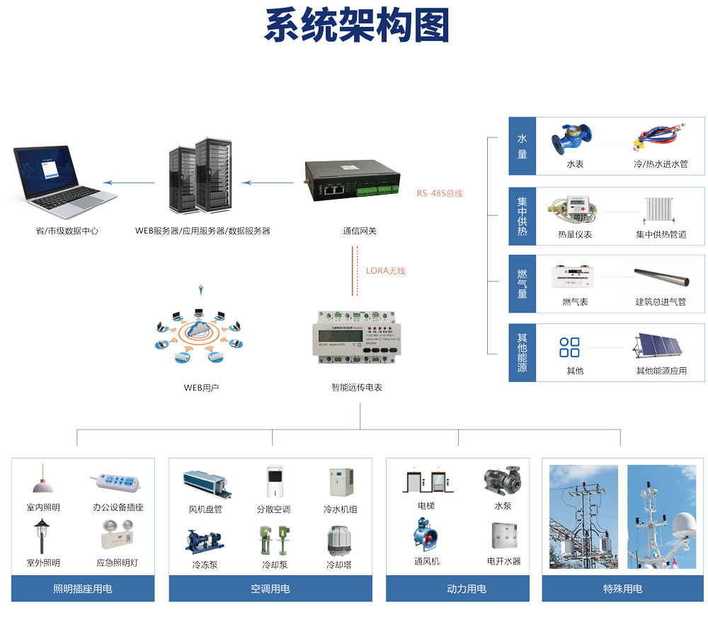 校園能耗監測系統采集分析哪些能耗數據? 校園能耗監測系統采集分析哪些能耗數據?