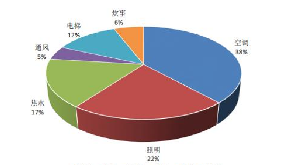 空調系統-能耗監控-能耗管理-大型酒店-節能降耗 空調系統-能耗監控-能耗管理-大型酒店-節能降耗