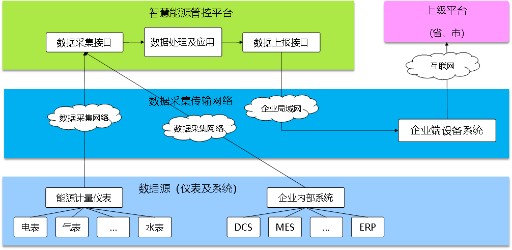能耗在線監(jiān)測平臺,節(jié)能減排 能耗在線監(jiān)測平臺,節(jié)能減排