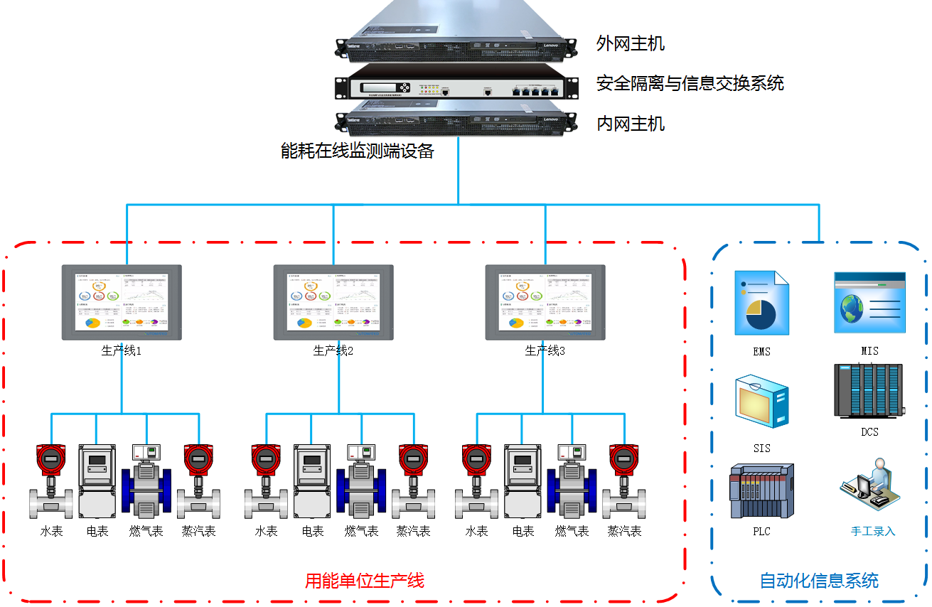 綠色建筑能源管理方案(圖1) 能耗在線監(jiān)測系統(tǒng).png
