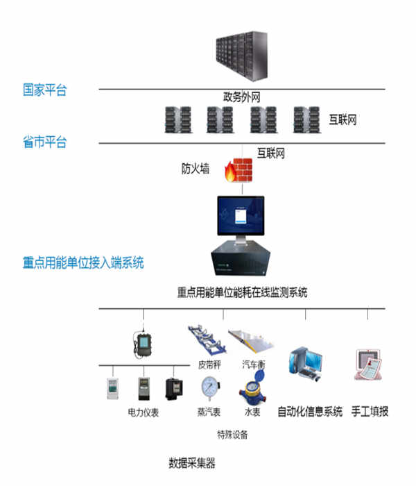 東明華誼玉皇新材料有限公司能耗監測案例(圖3)