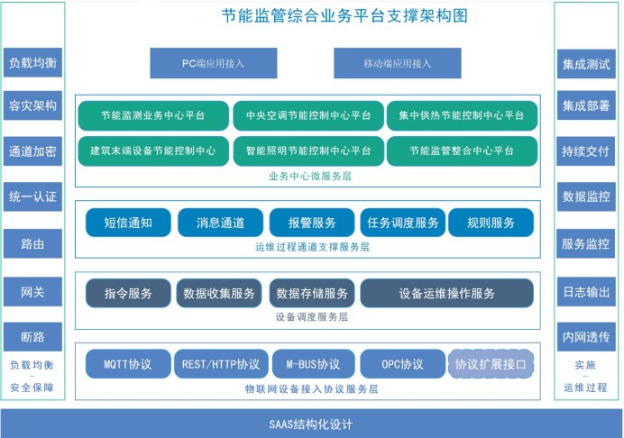 建筑能耗監(jiān)測系統(tǒng)(圖1) 建筑能耗監(jiān)測系統(tǒng)(圖1)