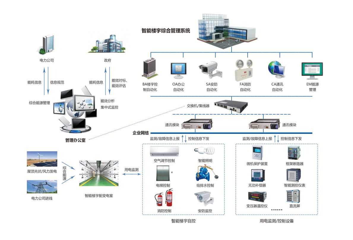 智能化集成系統(IBMS)(圖3) 智能化集成系統(IBMS)(圖3)