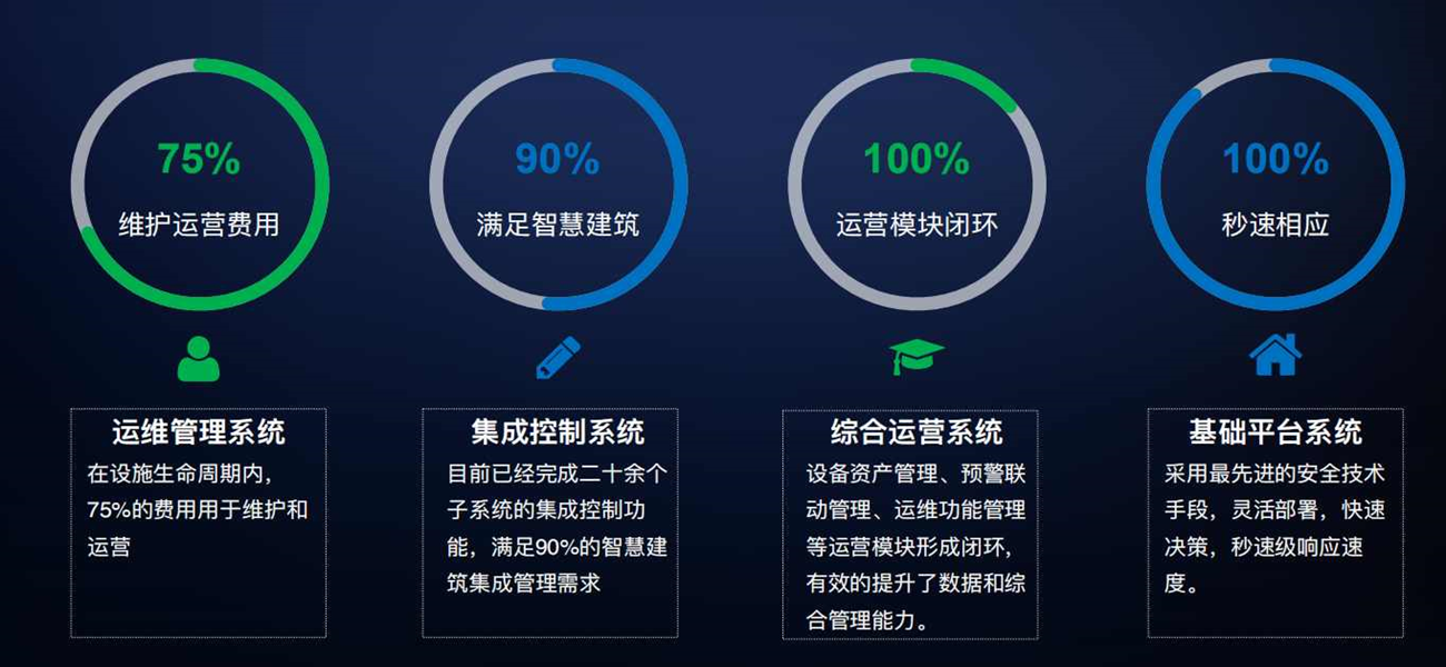 智能化集成系統(IBMS)(圖4) 智能化集成系統(IBMS)(圖4)