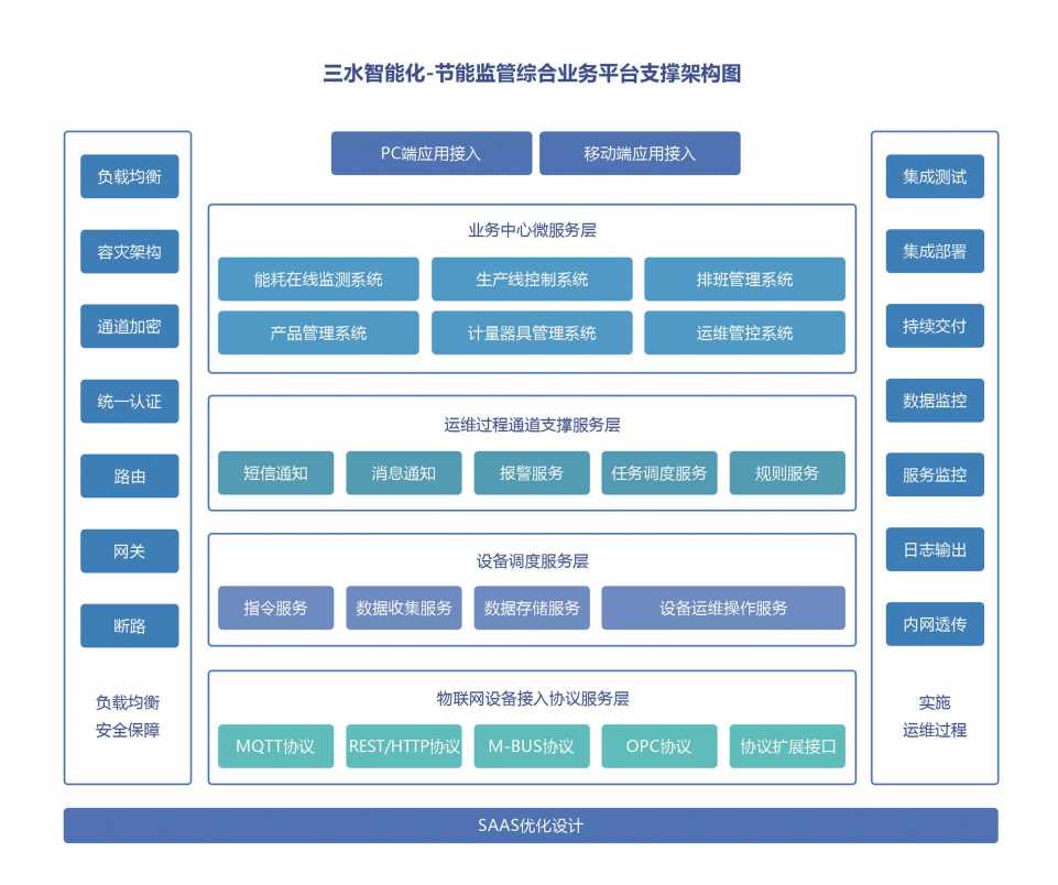 廣元市中心醫學院公共建筑能耗監測系統項目案例(圖3)